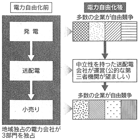 図：電力自由化前後の電力市場