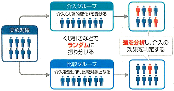 図:経済学もランダム化比較試験で実験 図:経済学もランダム化比較試験で実験