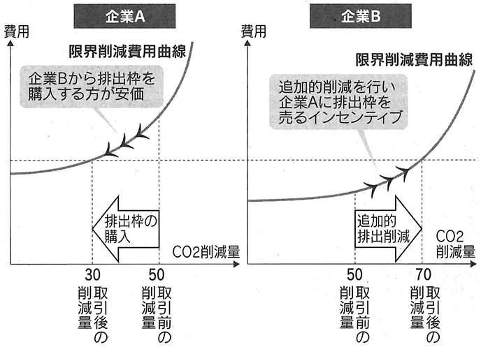 図：排出量取引市場が社会全体でのCO2削減費用を最小化する