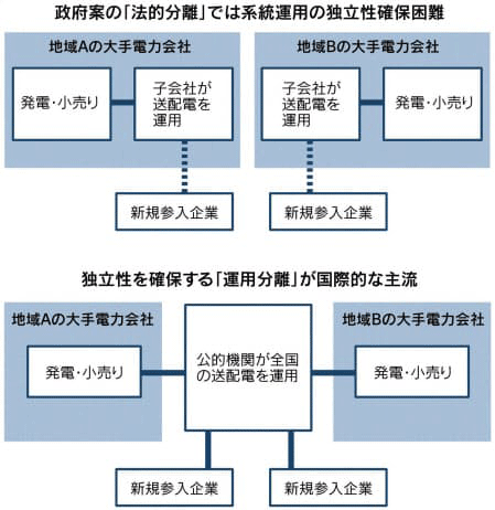 図：政府案の「法的分離」では系統運用の独立性確保困難／独立性を確保する「運用分離」が国際的な主流