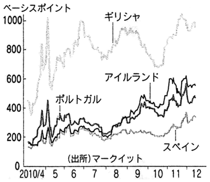 国債のCDS保証料率