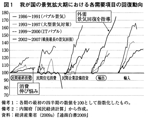 図1 我が国の景気拡大期における各需要項目の回復動向