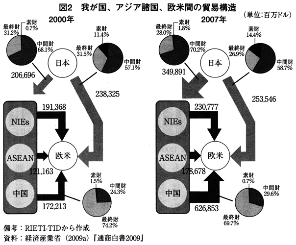 図2 我が国、アジア諸国、欧米間の貿易構造