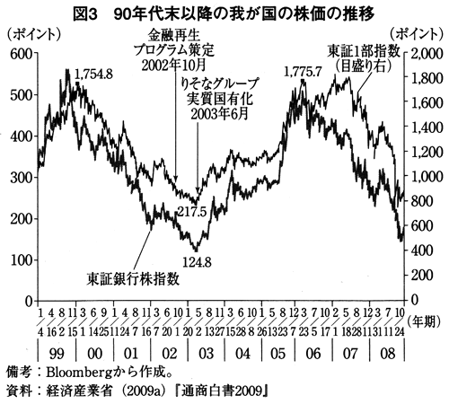 図3 90年代末以降の我が国の株価の推移