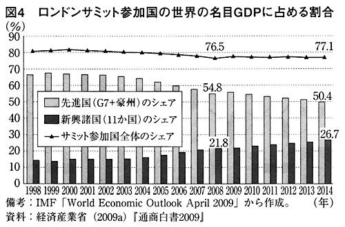 図4 ロンドンサミット参加国の世界の名目GDPに占める割合