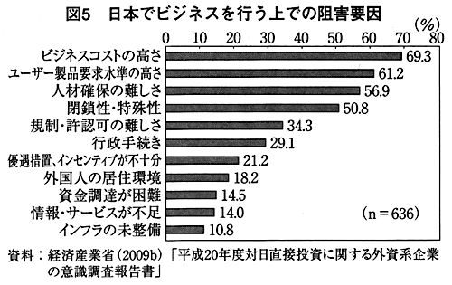 図5 日本でビジネスを行う上での阻害要因