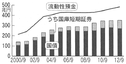 図1：日本の金融機関の預金・国債保有額