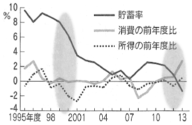 図：家計貯蓄率は2000年代初頭にかけてに次ぐ急低下局面に