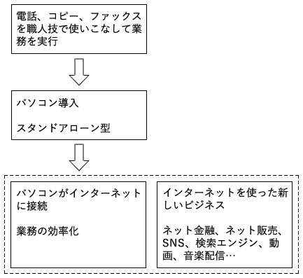 図1：オフィスへのパソコン導入の歴史