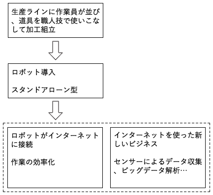 図2:工場へのロボット導入の歴史と今後の発展 図2:工場へのロボット導入の歴史と今後の発展
