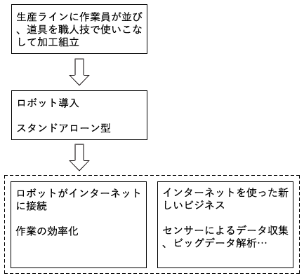 図2：工場へのロボット導入の歴史と今後の発展