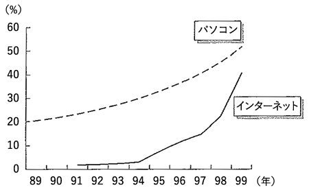 図3：アメリカにおけるパソコン及びインターネットの普及率