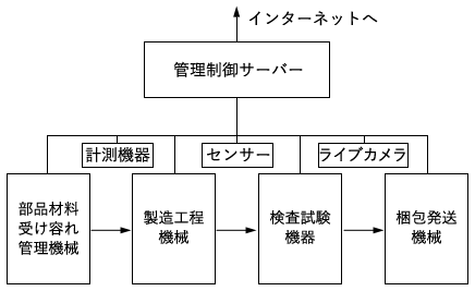 図1：1つの工場内のネットワーク構成＝システムの基本単位