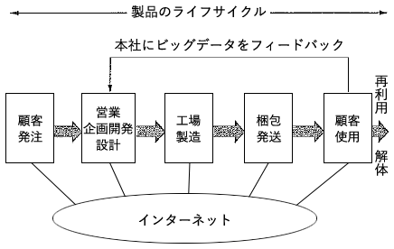 図10：エンジニアリング統合