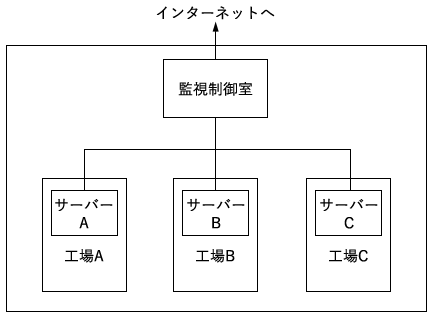 図2：同一敷地内に複数の工場がある場合のシステム構成