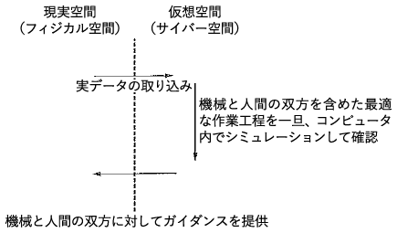 図3：工場内に適用するサイバー・フィジカル・システムの概念図