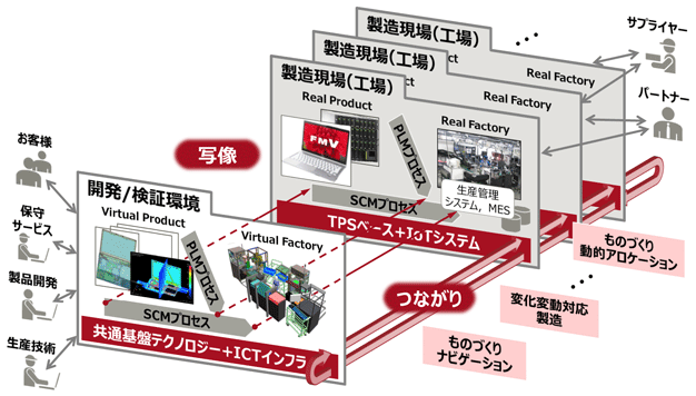 図4:バーチャル工場でのシミュレーションを現実の工場に投影し、それがまたバーチャル工場にフィードバックされる様子 図4:バーチャル工場でのシミュレーションを現実の工場に投影し、それがまたバーチャル工場にフィードバックされる様子