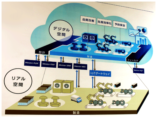 図7:東芝が提案する次世代ものづくりソリューション 図7:東芝が提案する次世代ものづくりソリューション