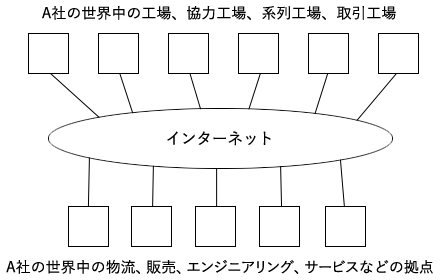 図8:水平統合 図8:水平統合
