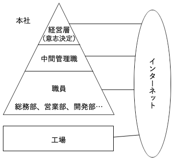 図9：垂直統合