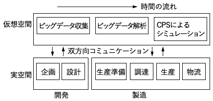 図1:仮想空間と実空間が双方向コミュニケーションを実行 図1:仮想空間と実空間が双方向コミュニケーションを実行
