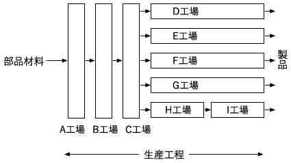 図2:サプライチェーンを構成している工場が世界中に点在している場合でも全体を「1つの工場」として扱える 図2:サプライチェーンを構成している工場が世界中に点在している場合でも全体を「1つの工場」として扱える