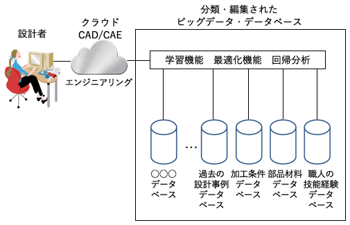 図3:ビッグデータ・データベースのサポートを受けた設計作業 図3:ビッグデータ・データベースのサポートを受けた設計作業