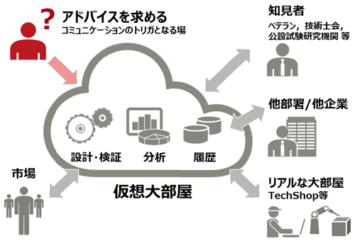 図4：仮想大部屋会議