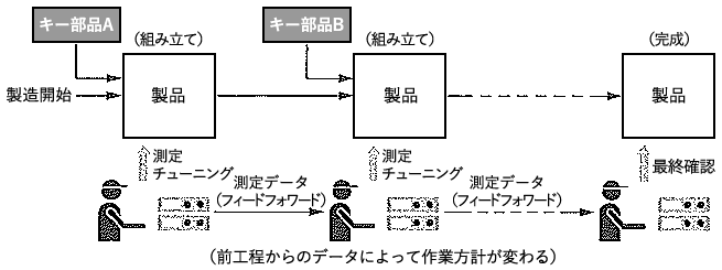 図5:部品を組み込んで特性を測定し、決まった範囲に収まっているかどうか確認しつつ、ラインを流す 図5:部品を組み込んで特性を測定し、決まった範囲に収まっているかどうか確認しつつ、ラインを流す