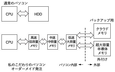図7:私が未来の世界で特注した高速パソコンの構造 図7:私が未来の世界で特注した高速パソコンの構造