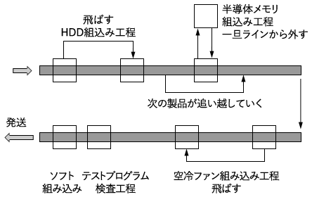 図8：私が未来の世界で特注した高速パソコンの生産ラインでの流れ