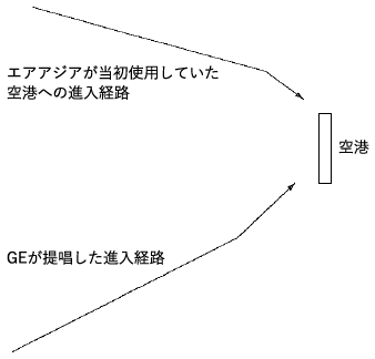 図2：エアアジア社のこれまでの進入航路とGE推奨の航路