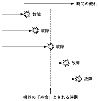 図4：機器の故障と「寿命」とされる時期