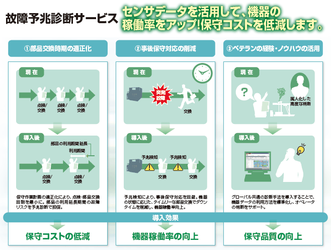 図5：建設機械の故障予知