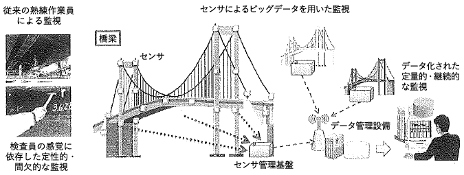 図6：センサから得られるビッグデータを用いた橋梁の遠隔「故障予知」サービス