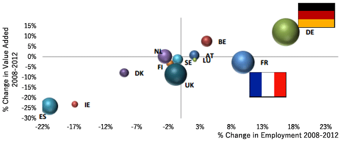 図1：欧州各国の中小企業の付加価値と雇用の増減率（2008→2012年）