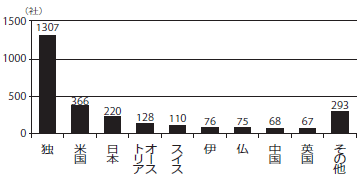 図4：隠れたチャンピオンの数