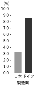 図5：日独製造業のROAの比較