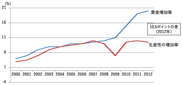 図1：1999年の賃金水準に対する増加率
