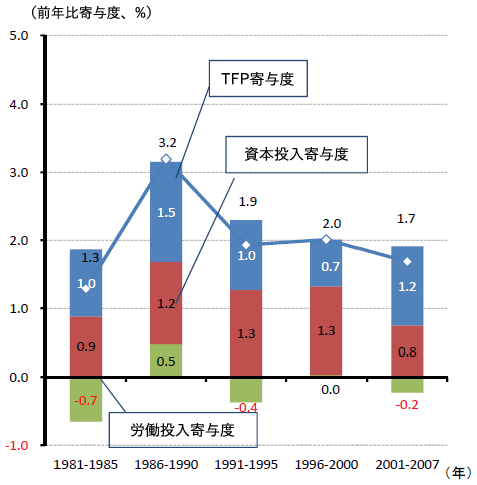 図3：ドイツの潜在成長率の推移