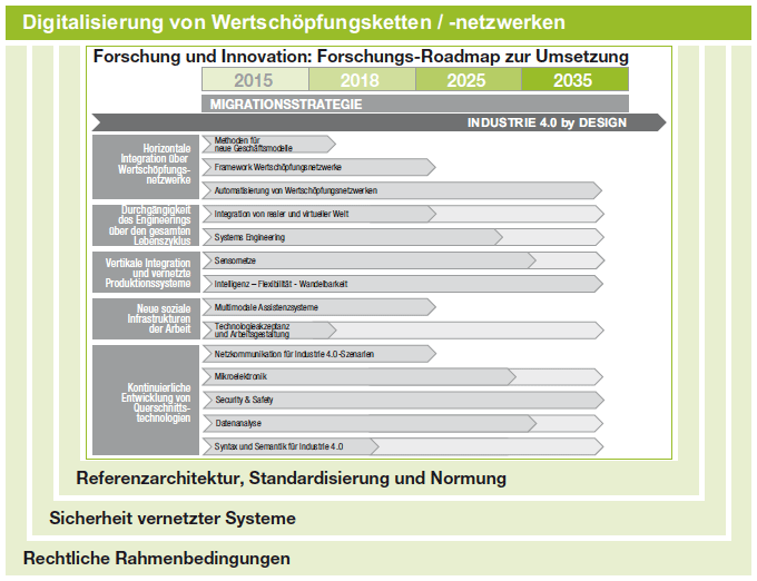 図8：2035年までのインダストリー4.0ロードマップ