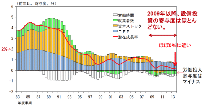 図1：日銀の推計による直近の日本の潜在成長率