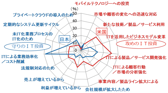図11:IT予算を増額する企業における増額予算の用途 図11:IT予算を増額する企業における増額予算の用途