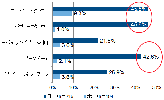 図12：新規ソリューションの導入状況