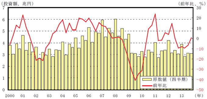 図2：日本の製造業の設備投資の動向
