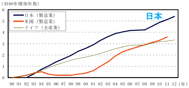 図3：日本のビンテージ設備問題
