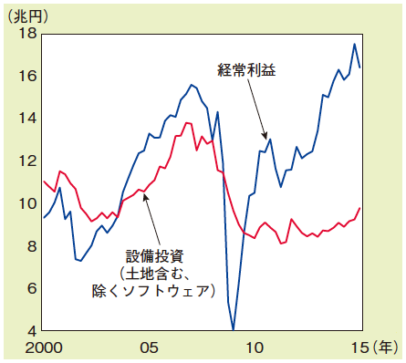 図5:日本企業の経常利益と設備投資 図5:日本企業の経常利益と設備投資