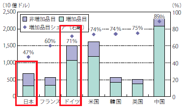 図8：輸出増加品目の割合に関する各国比較