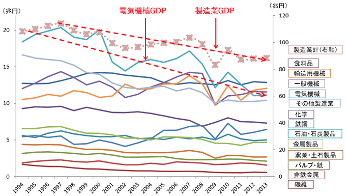 図9:業種別GDPの推移 図9:業種別GDPの推移
