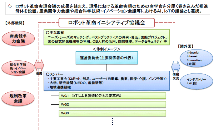 図2：ロボット革命イニシアティブ協議会